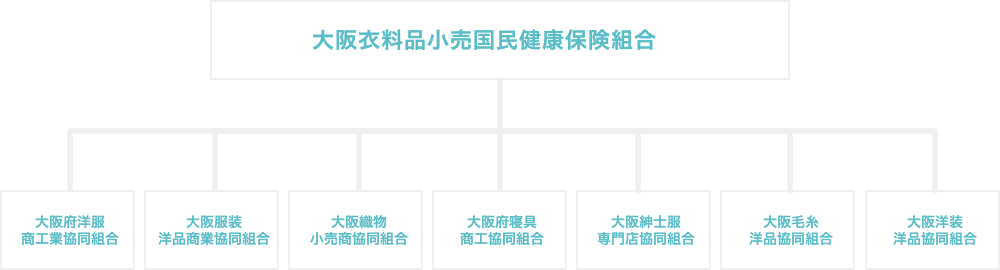 国民健康保険組合組織図・人員配置状況